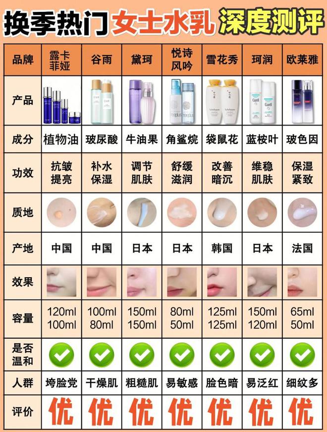 老抗衰护肤品那个好用非他莫属凯发k8登录vip盘点：抗(图5)