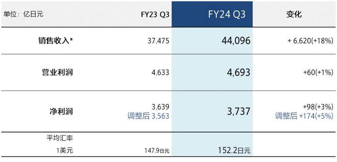 艾莉奥斯芳香护手霜、索尼公布 2024 财年第三季度业绩凯发K8旗舰厅AG客服今日消费资讯：Aesop 推出全新(图2)