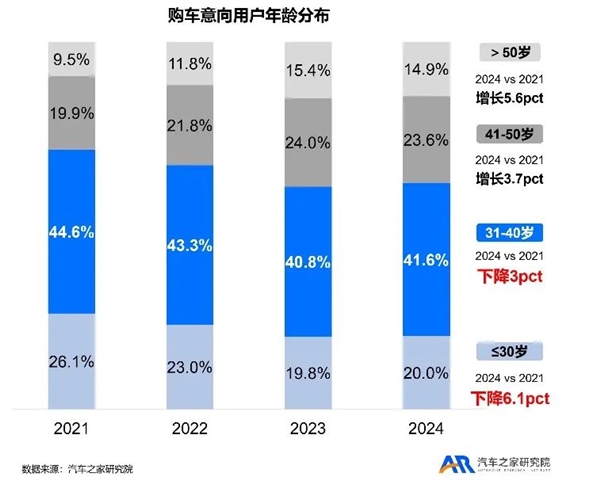 30岁以下年轻男性不愿买车了凯发国际平台